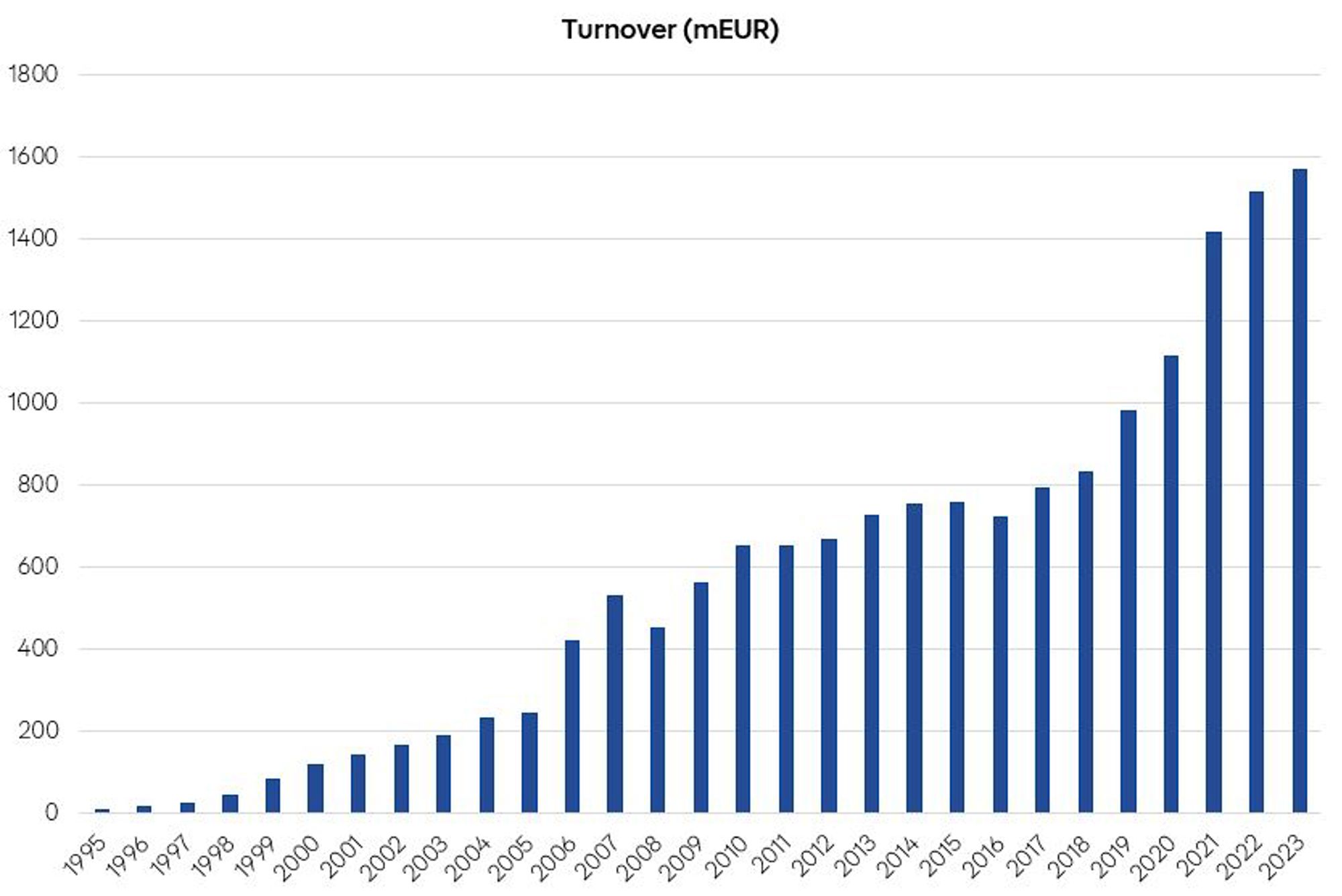 Revenue graph